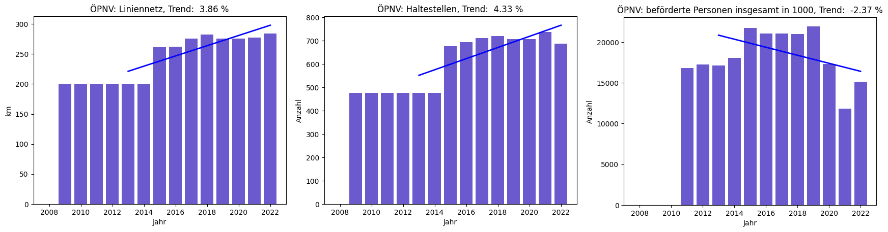 ÖPNV: Liniennetz, Personen, Haltestellen