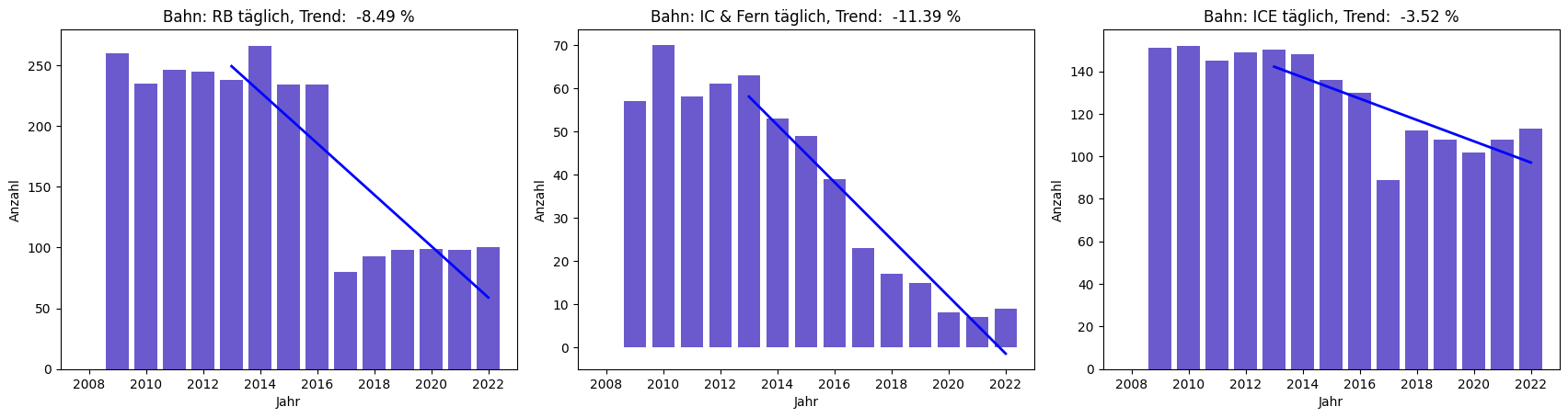 Bahn: Nah- und Fernverkehr