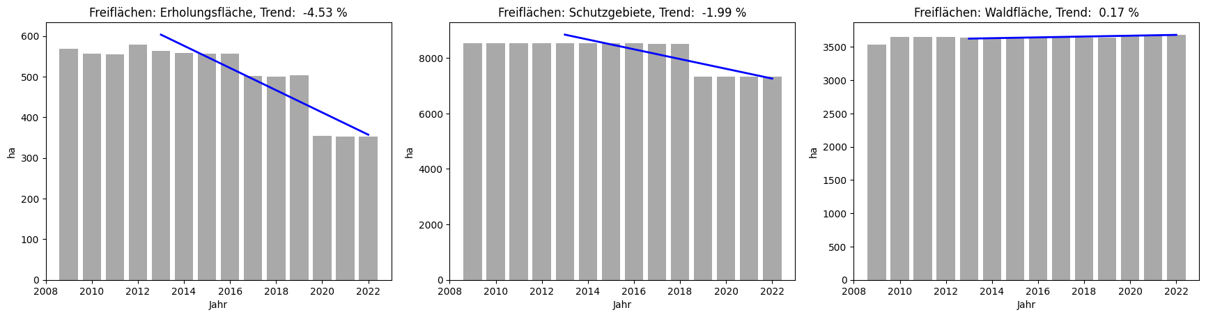 Freiflächen und Erholungsräume