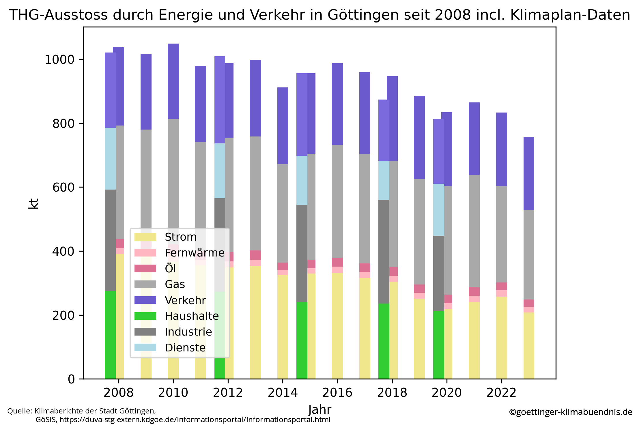 THG-Emissionen im Vergleich zu den städtischen Daten