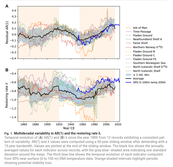 Destabilisierungsphasen